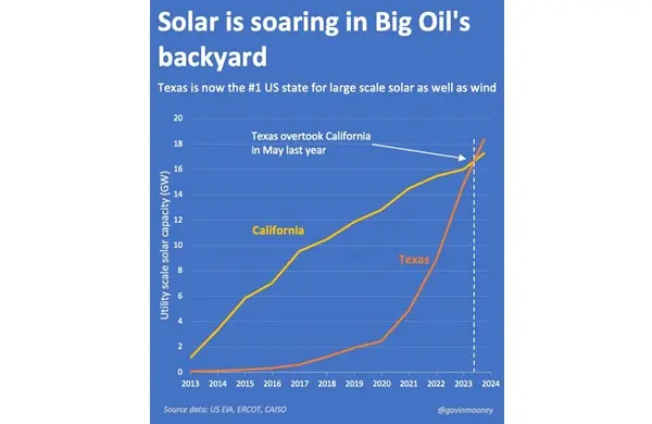 Solar id Soaring in Big Oil's Backyard