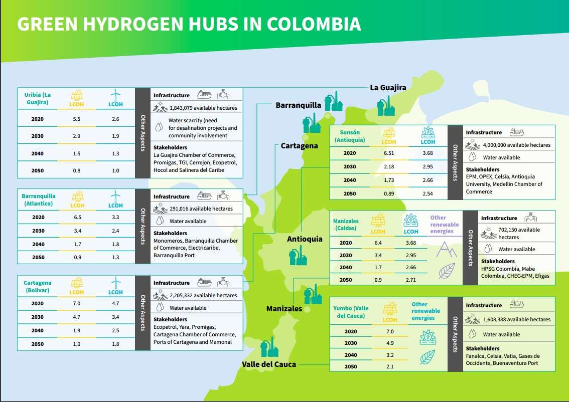 Green Hydrogen Hubs  | Colombia