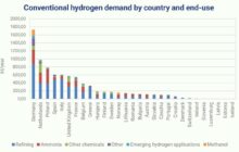 Conventional hydrogen demand