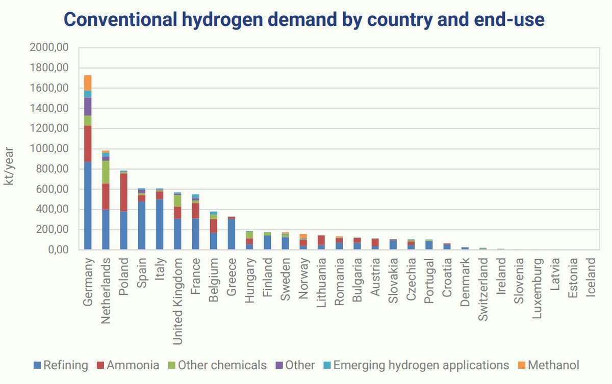 Conventional hydrogen demand