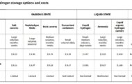 Hydrogen Storage Costs