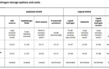 Hydrogen Storage Costs