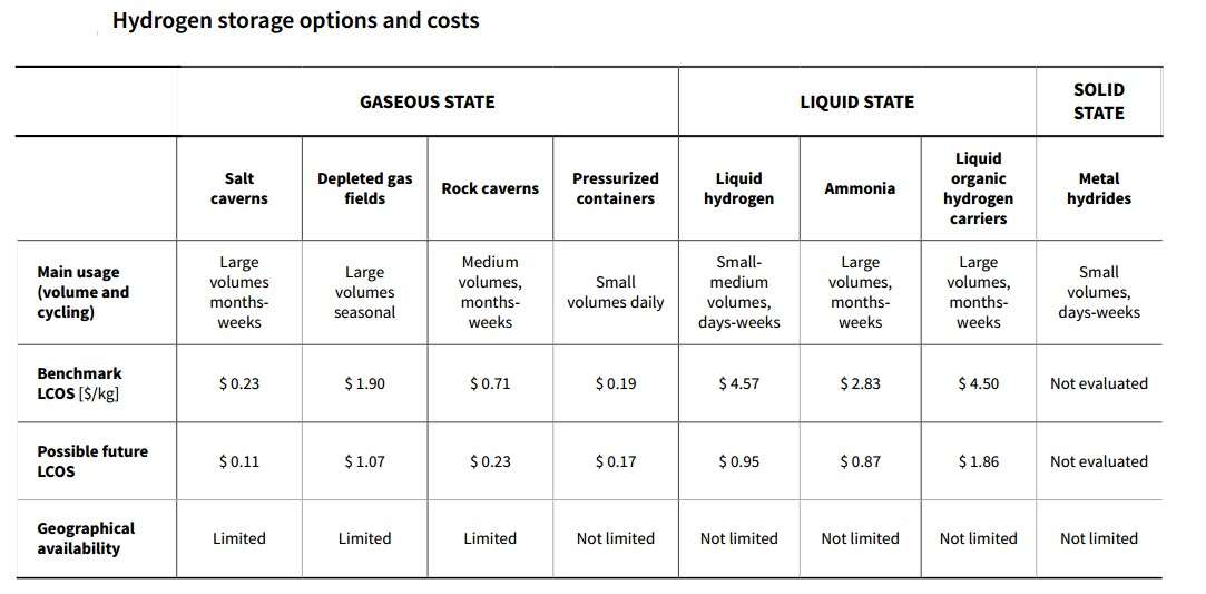 Hydrogen Storage Costs