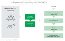 Hydrogen-based ironmaking and steelmaking  | IRENA