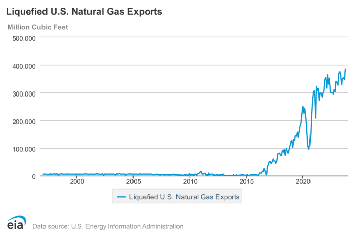 What Biden’s decision to pause new U.S. LNG exports means for the energy market
