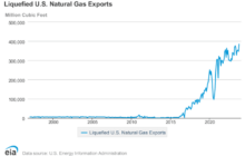 What Biden’s decision to pause new U.S. LNG exports means for the energy market