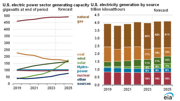 EIA expects solar to lead U.S. power generation growth as coal demand drops