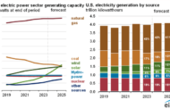 EIA expects solar to lead U.S. power generation growth as coal demand drops