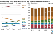 EIA expects solar to lead U.S. power generation growth as coal demand drops