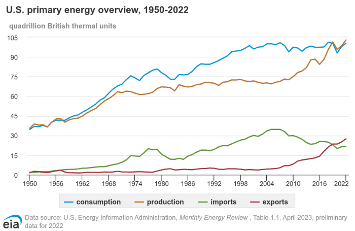 What record crude production says about the long road to U.S. oil independence