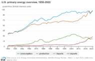 What record crude production says about the long road to U.S. oil independence