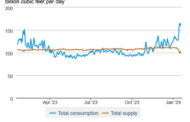 Why natural-gas prices are falling despite the largest supply drop in 3 years