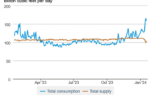 Why natural-gas prices are falling despite the largest supply drop in 3 years