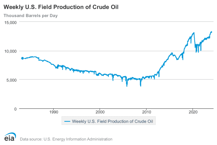The U.S. is breaking oil-production records with fewer drilling rigs. Here’s how.