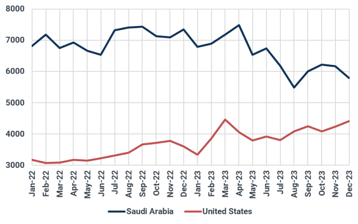 Record U.S. oil production sparks battle for market share with Saudi Arabia and OPEC+