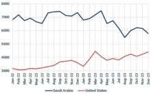 Record U.S. oil production sparks battle for market share with Saudi Arabia and OPEC+