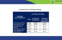 Levelised costs of Hydrogen Storage