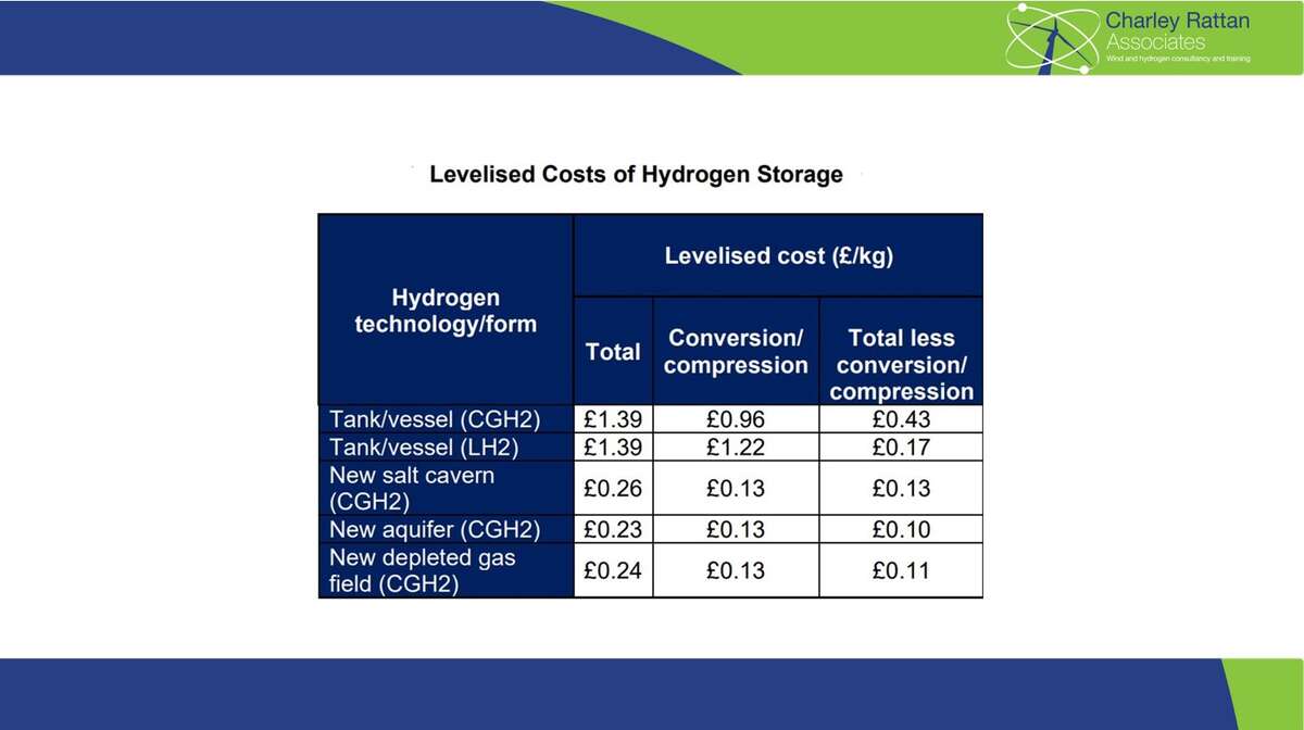 Levelised costs of Hydrogen Storage