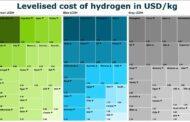 Levelised cost of Hydrogen