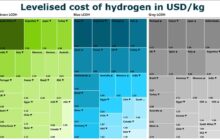 Levelised cost of Hydrogen