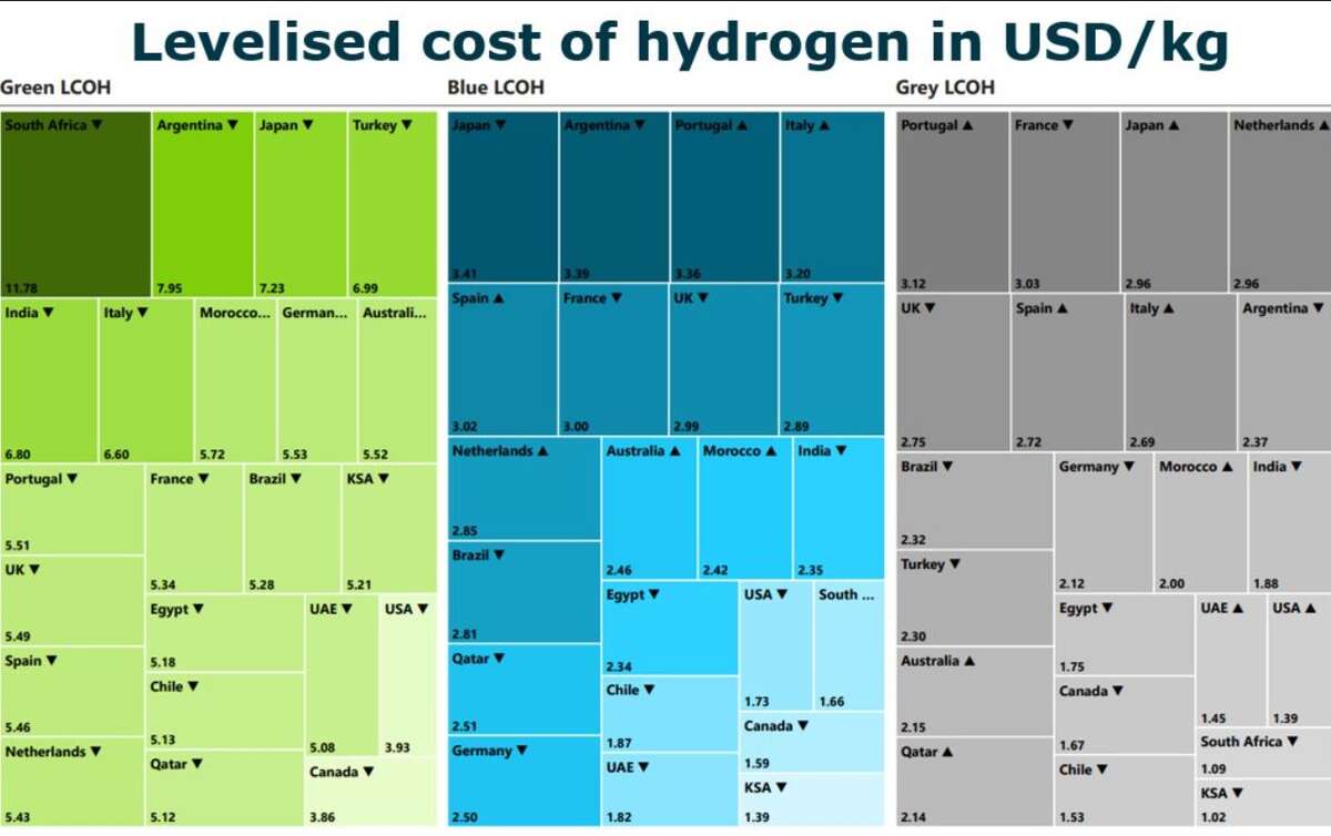 Levelised cost of Hydrogen