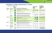 USA  |  Hydrogen market formation evaluation framework