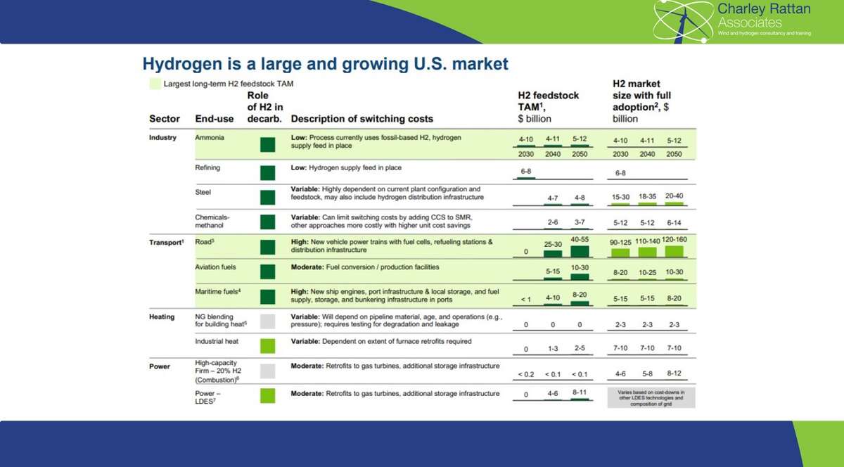 USA  |  Hydrogen market formation evaluation framework