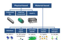 Hydrogen Storage