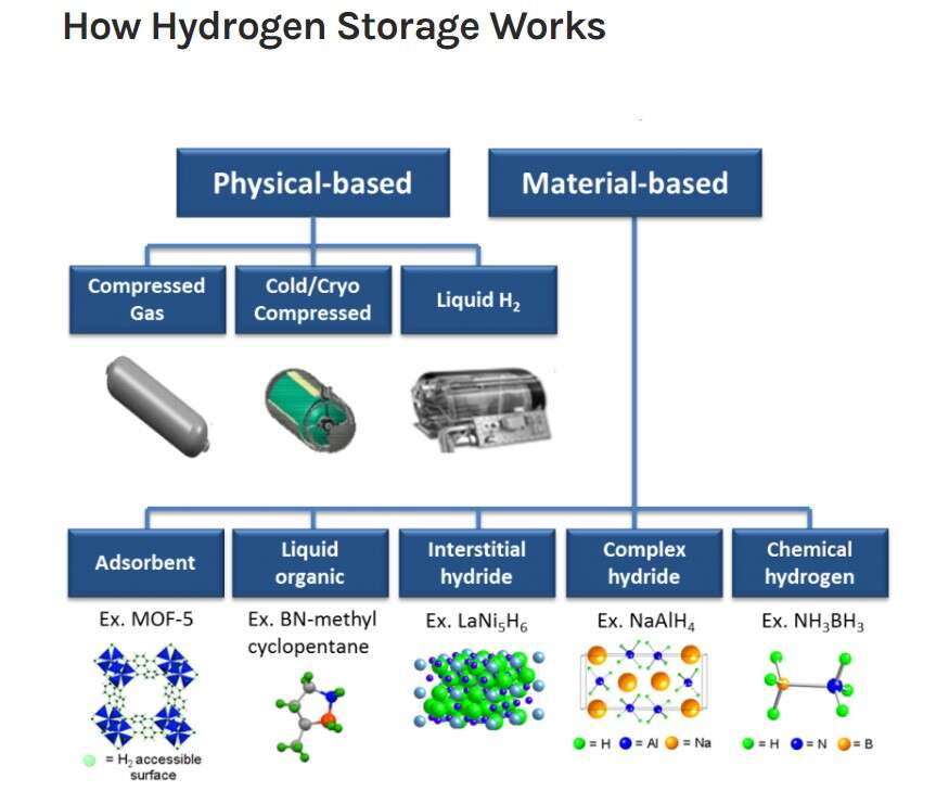 Hydrogen Storage