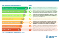 In our drive for net zero we’ve neglected a proven energy waste-saving technology - voltage optimisation