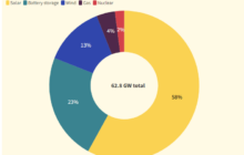 Chart: Nearly All New U.S. Power Plants Built In 2024 Will Be Clean Energy