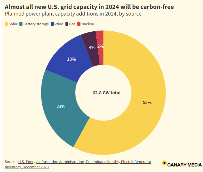 Chart: Nearly All New U.S. Power Plants Built In 2024 Will Be Clean Energy