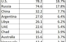 Global Leaders In Shale Oil And Gas Reserves