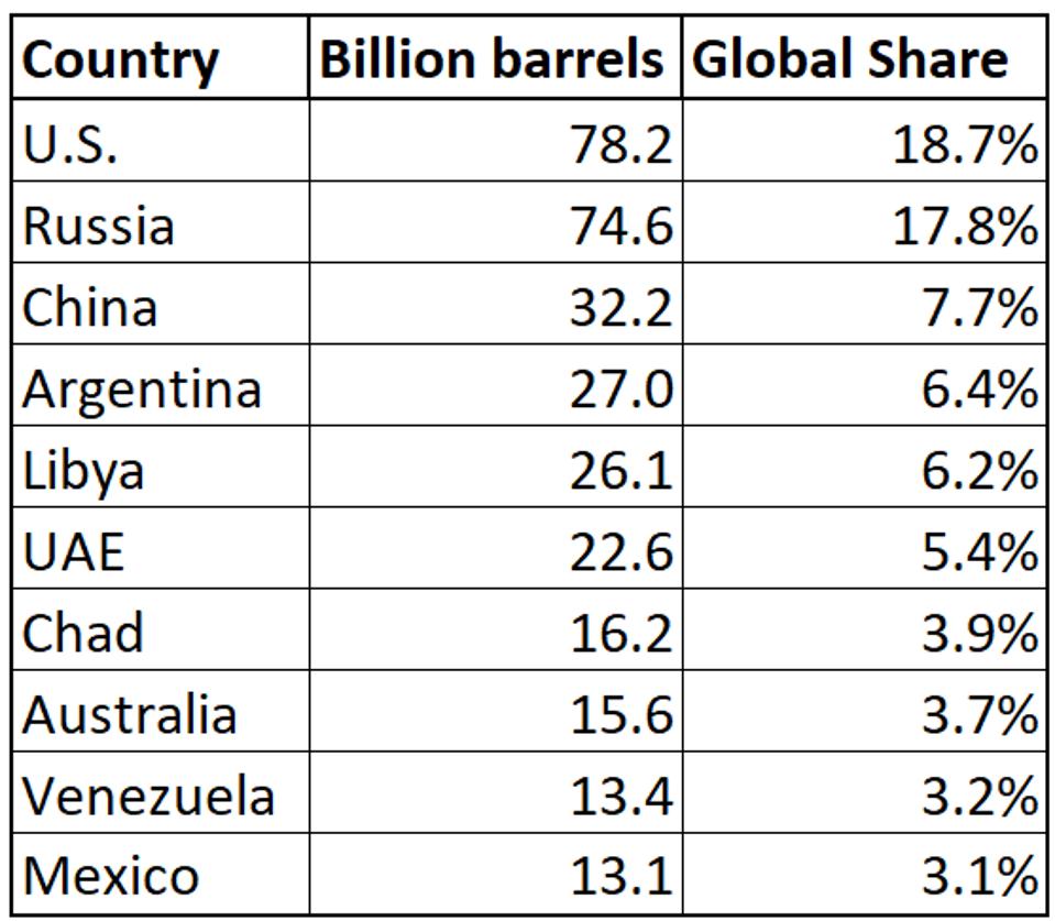 Global Leaders In Shale Oil And Gas Reserves