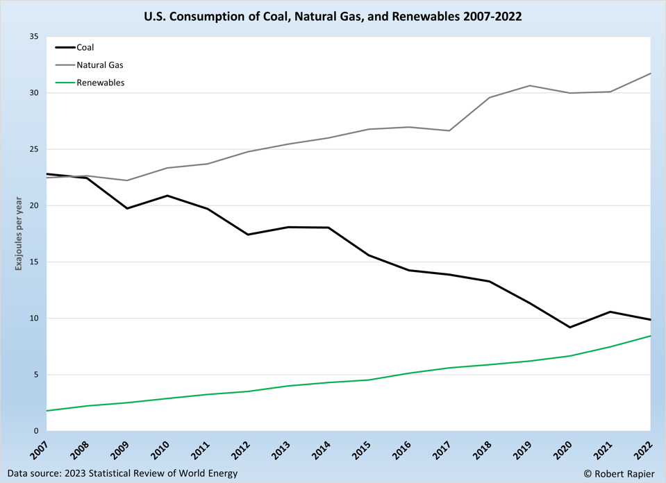 Coal Natural Gas Renewables 2007 to 2022