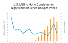 Fact Checking Natural Gas Misconceptions and Anti-LNG Noise
