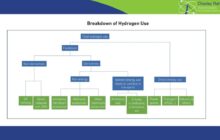 Breakdown of Hydrogen Use