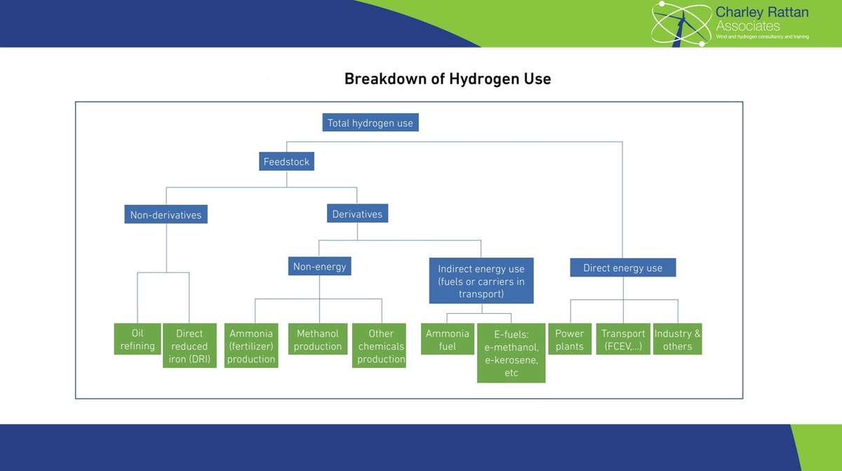 Breakdown of Hydrogen Use