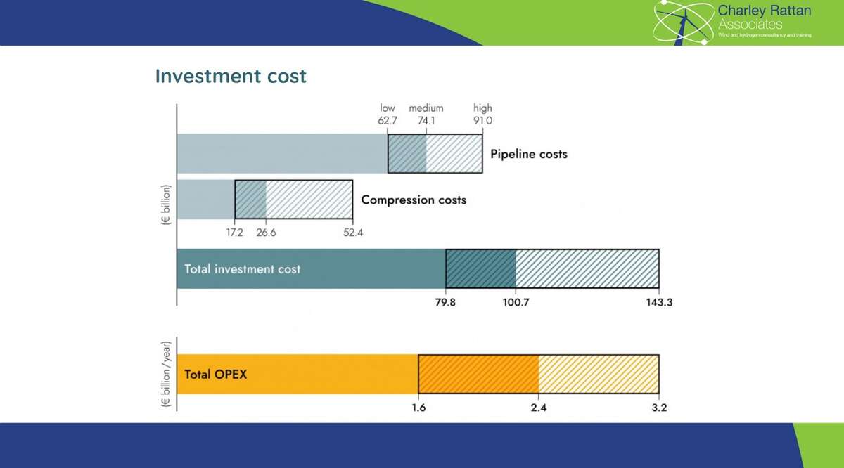 European Hydrogen Backbone | Investment Costs