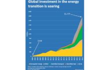 Key Points on Global Investmet in the Energy Transition