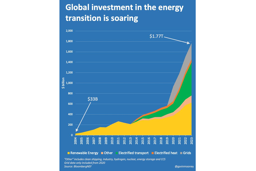 Key Points on Global Investmet in the Energy Transition