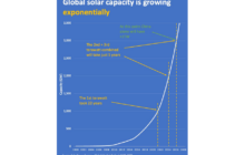 Global Solar Capacity Growing Exponentially