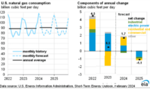 U.S. natural-gas consumption hit a record in January. So why are prices falling?