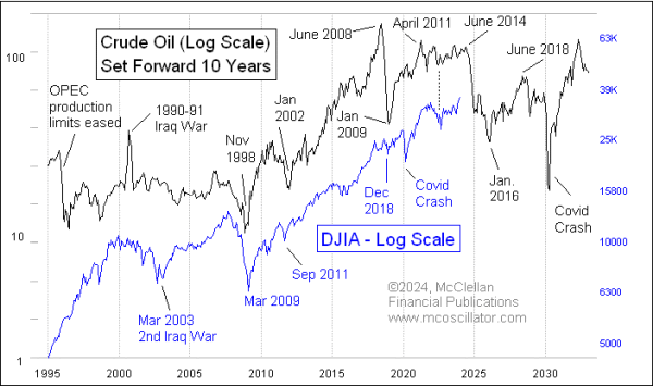 Why a drop in oil 10 years ago suggests the U.S. stock market is headed for a decline