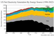 Green Energy Goals in Conflict:  Electric Power