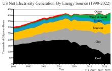 Green Energy Goals in Conflict:  Electric Power