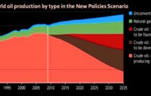 NO PEAK OIL DEMAND YET