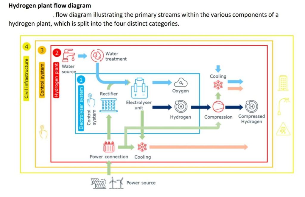 Hydrogen Plant | Flow Diagram - energynews.today