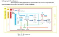 Hydrogen Plant  | Flow Diagram