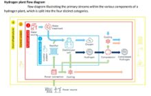 Hydrogen Plant  | Flow Diagram